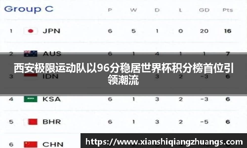 西安极限运动队以96分稳居世界杯积分榜首位引领潮流